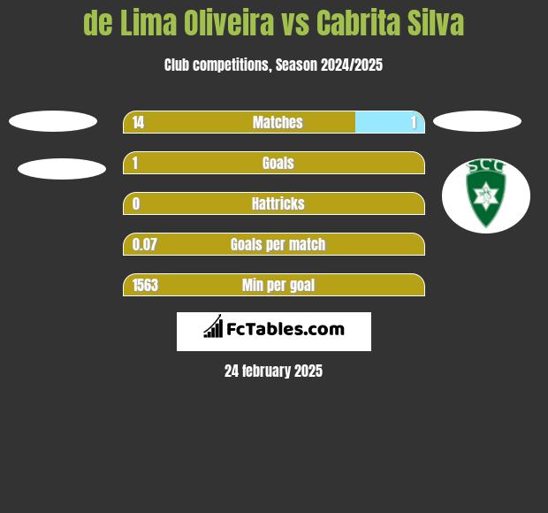 de Lima Oliveira vs Cabrita Silva h2h player stats