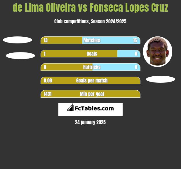 de Lima Oliveira vs Fonseca Lopes Cruz h2h player stats