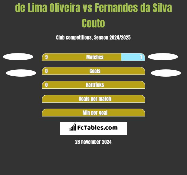 de Lima Oliveira vs Fernandes da Silva Couto h2h player stats