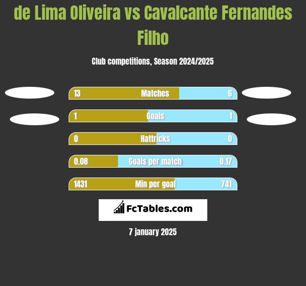 de Lima Oliveira vs Cavalcante Fernandes Filho h2h player stats