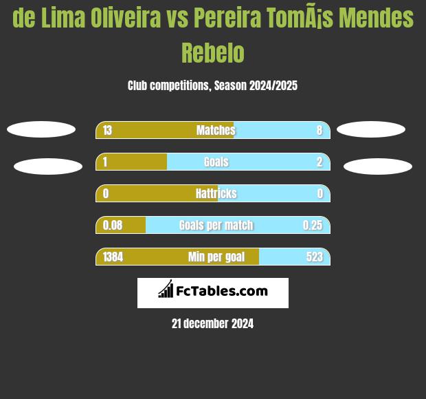 de Lima Oliveira vs Pereira TomÃ¡s Mendes Rebelo h2h player stats