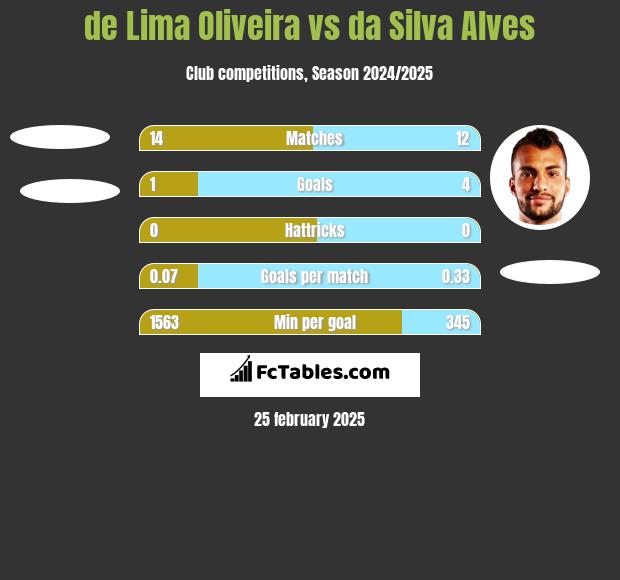 de Lima Oliveira vs da Silva Alves h2h player stats