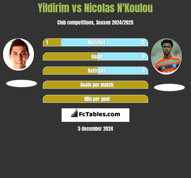 Yildirim vs Nicolas N'Koulou h2h player stats