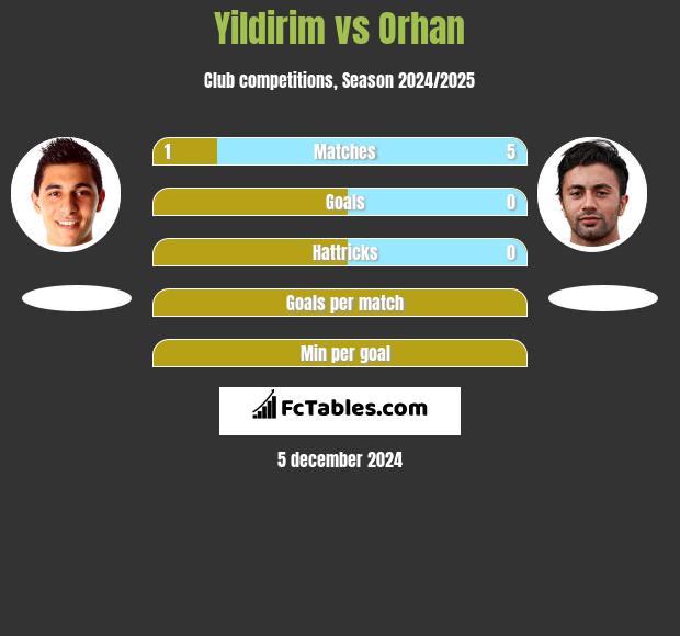 Yildirim vs Orhan h2h player stats