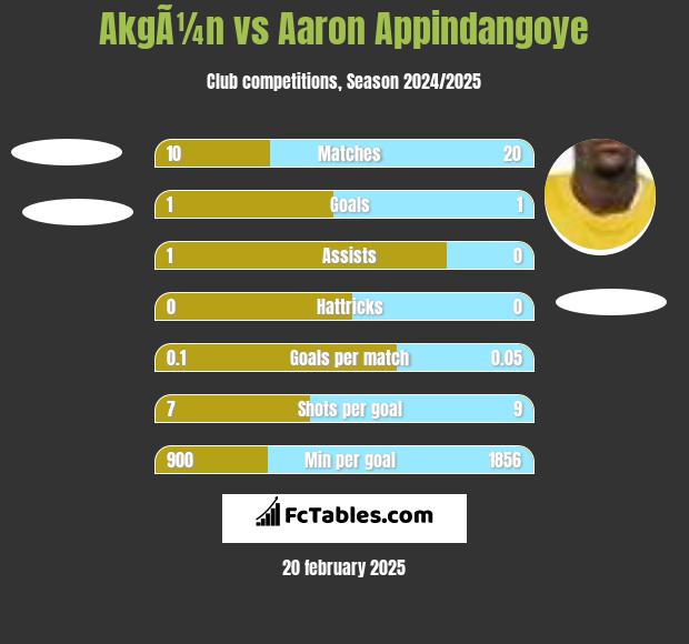 AkgÃ¼n vs Aaron Appindangoye h2h player stats