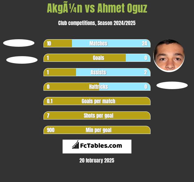 AkgÃ¼n vs Ahmet Oguz h2h player stats