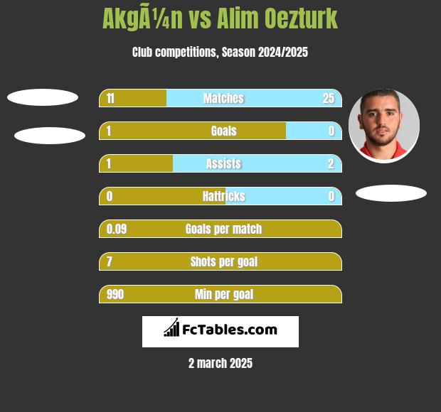 AkgÃ¼n vs Alim Oezturk h2h player stats