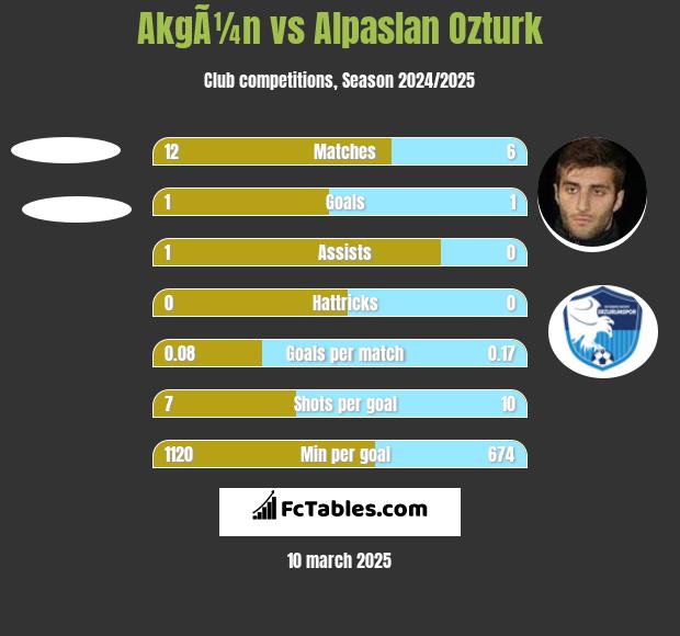 AkgÃ¼n vs Alpaslan Ozturk h2h player stats