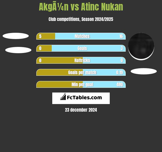 AkgÃ¼n vs Atinc Nukan h2h player stats