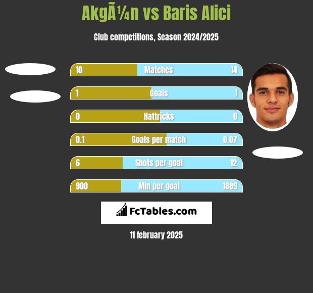 AkgÃ¼n vs Baris Alici h2h player stats