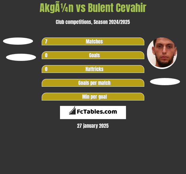 AkgÃ¼n vs Bulent Cevahir h2h player stats