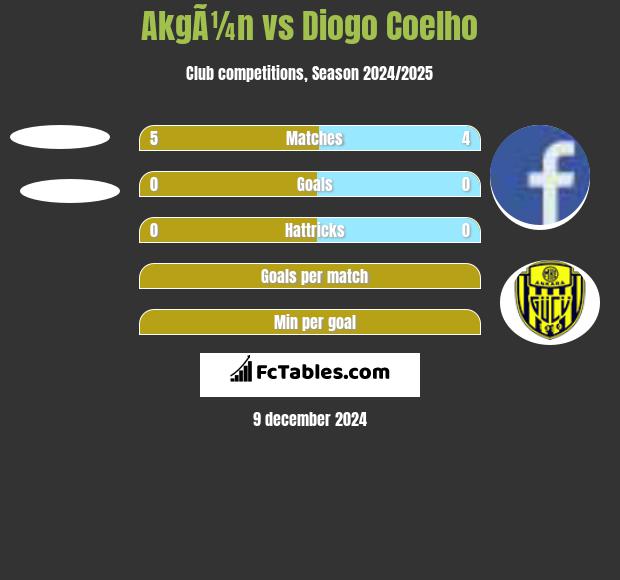 AkgÃ¼n vs Diogo Coelho h2h player stats