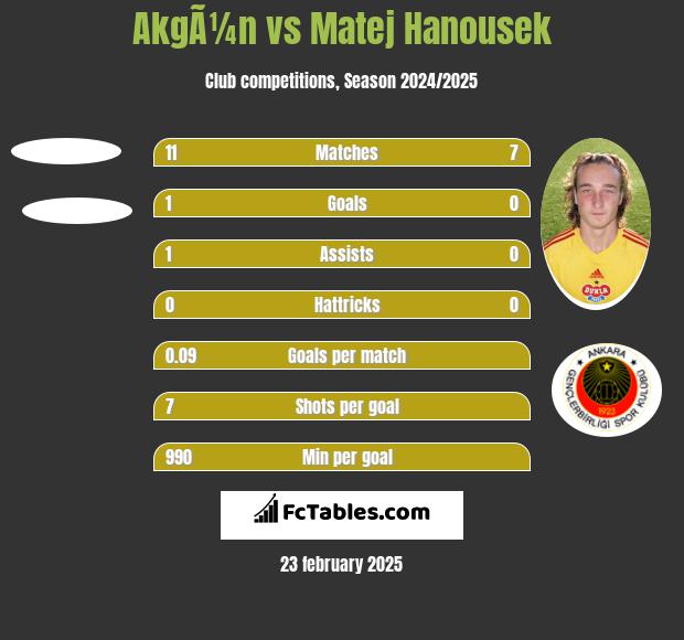 AkgÃ¼n vs Matej Hanousek h2h player stats