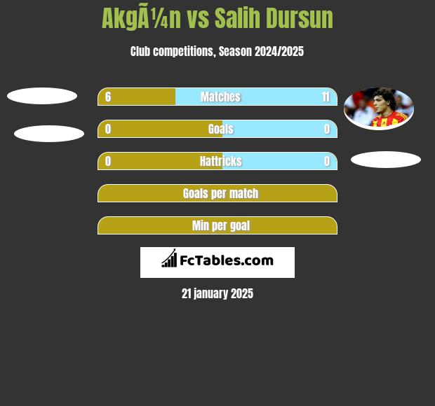 AkgÃ¼n vs Salih Dursun h2h player stats