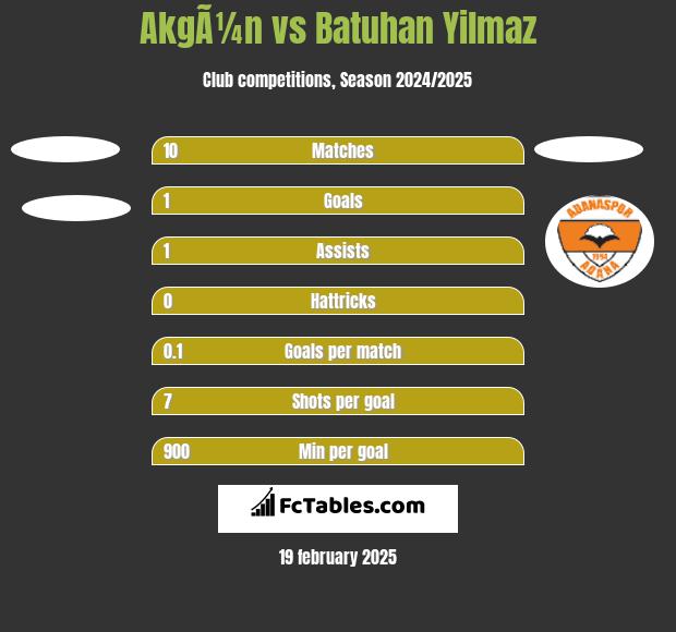 AkgÃ¼n vs Batuhan Yilmaz h2h player stats