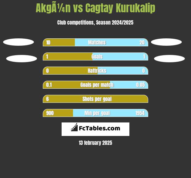 AkgÃ¼n vs Cagtay Kurukalip h2h player stats