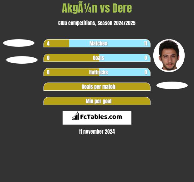 AkgÃ¼n vs Dere h2h player stats