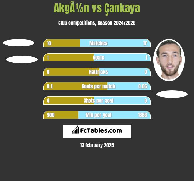 AkgÃ¼n vs Çankaya h2h player stats