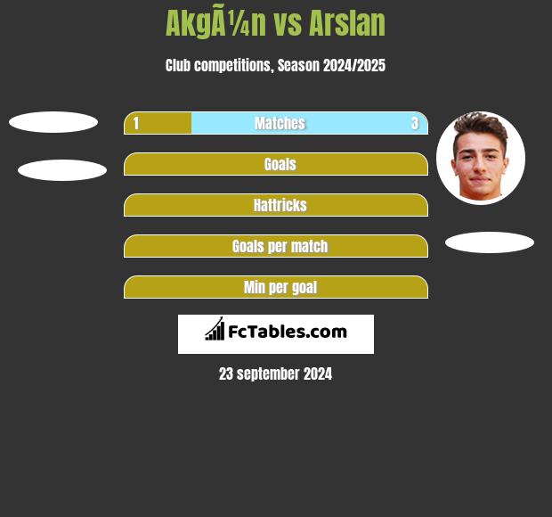 AkgÃ¼n vs Arslan h2h player stats