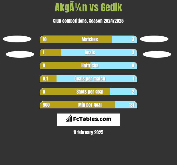 AkgÃ¼n vs Gedik h2h player stats