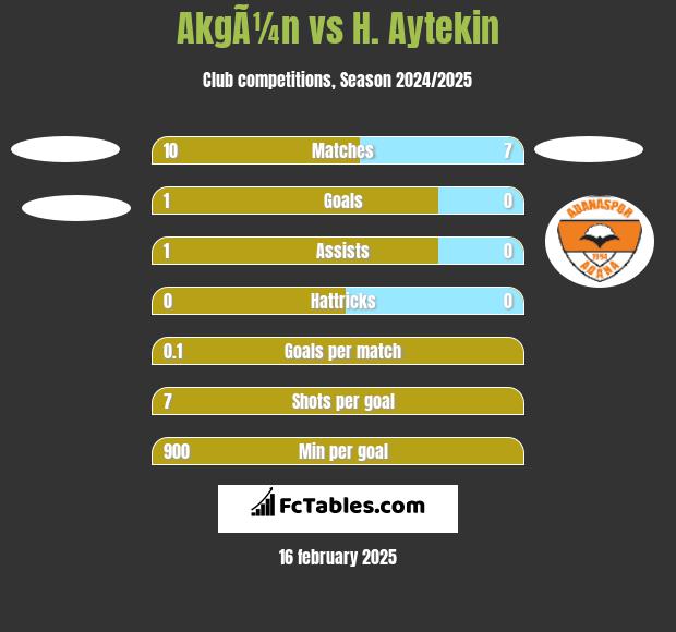 AkgÃ¼n vs H. Aytekin h2h player stats