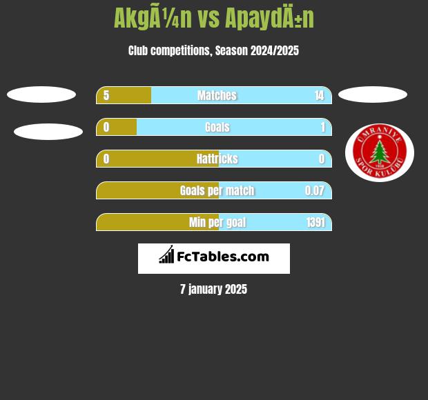 AkgÃ¼n vs ApaydÄ±n h2h player stats