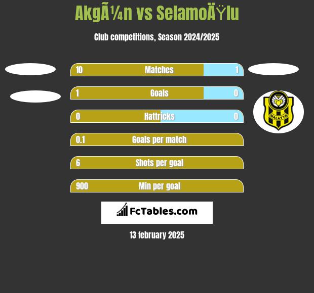 AkgÃ¼n vs SelamoÄŸlu h2h player stats