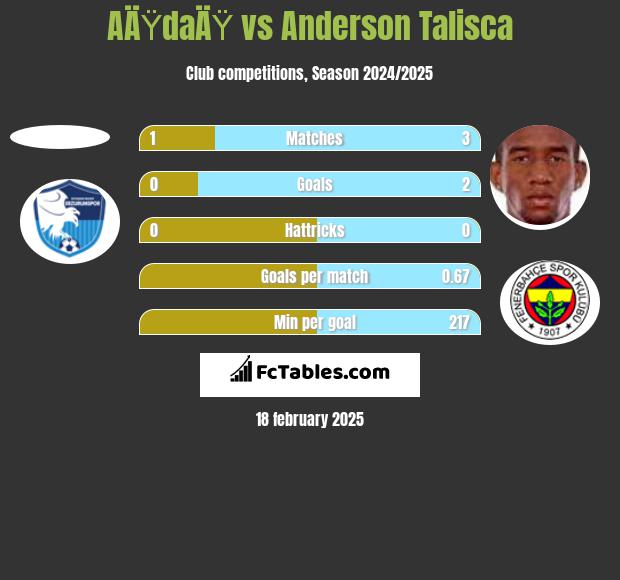 AÄŸdaÄŸ vs Anderson Talisca h2h player stats