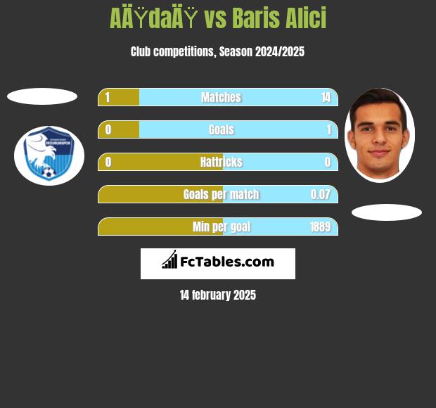 AÄŸdaÄŸ vs Baris Alici h2h player stats