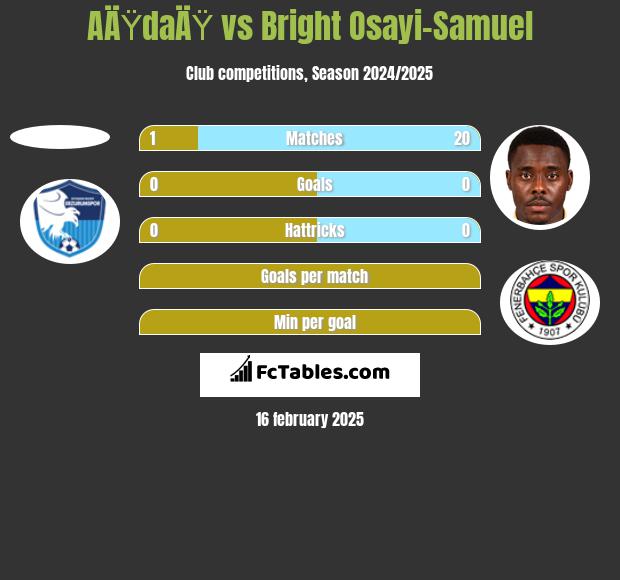 AÄŸdaÄŸ vs Bright Osayi-Samuel h2h player stats