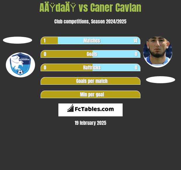 AÄŸdaÄŸ vs Caner Cavlan h2h player stats