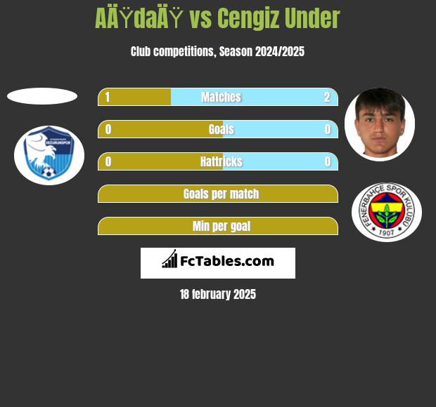 AÄŸdaÄŸ vs Cengiz Under h2h player stats