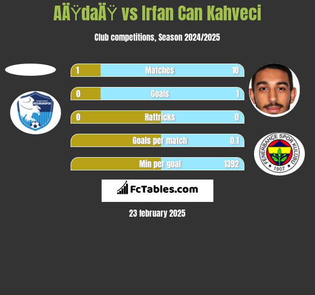 AÄŸdaÄŸ vs Irfan Can Kahveci h2h player stats