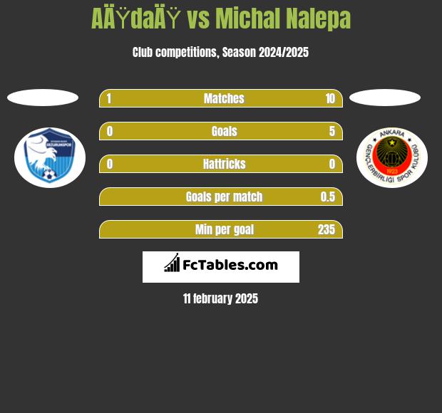 AÄŸdaÄŸ vs Michał Nalepa h2h player stats