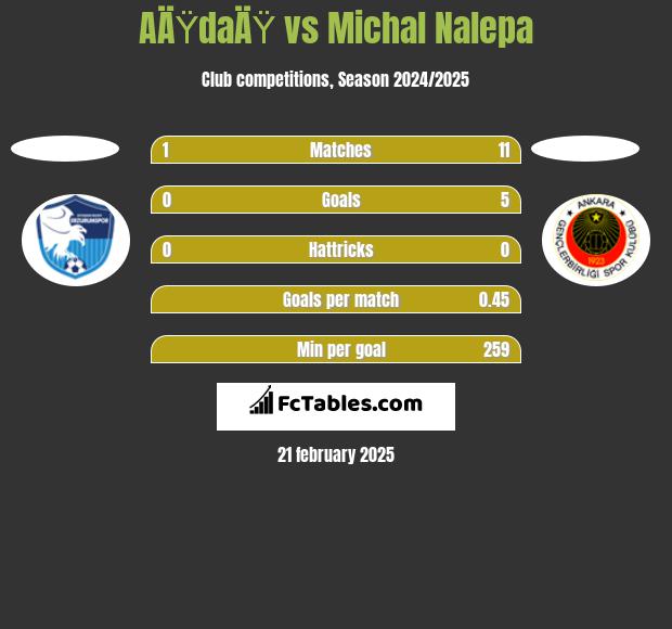 AÄŸdaÄŸ vs Michal Nalepa h2h player stats