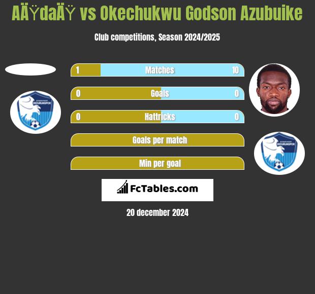 AÄŸdaÄŸ vs Okechukwu Godson Azubuike h2h player stats