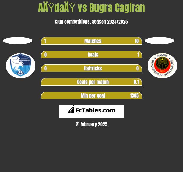 AÄŸdaÄŸ vs Bugra Cagiran h2h player stats