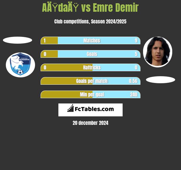 AÄŸdaÄŸ vs Emre Demir h2h player stats