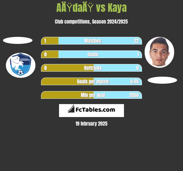 AÄŸdaÄŸ vs Kaya h2h player stats