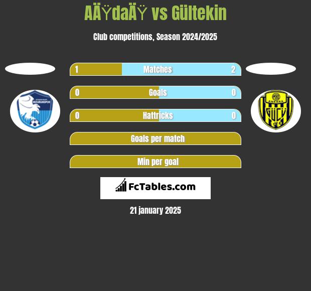 AÄŸdaÄŸ vs Gültekin h2h player stats