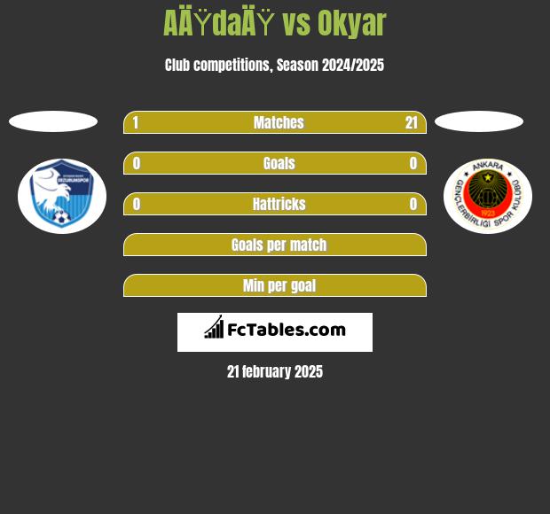 AÄŸdaÄŸ vs Okyar h2h player stats