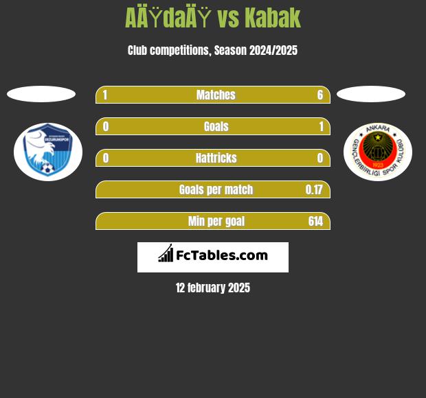 AÄŸdaÄŸ vs Kabak h2h player stats