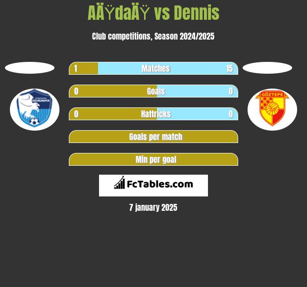 AÄŸdaÄŸ vs Dennis h2h player stats