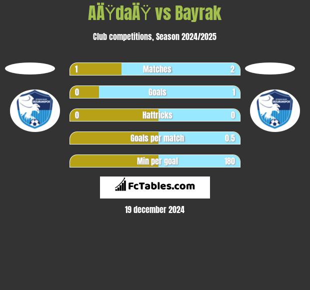 AÄŸdaÄŸ vs Bayrak h2h player stats