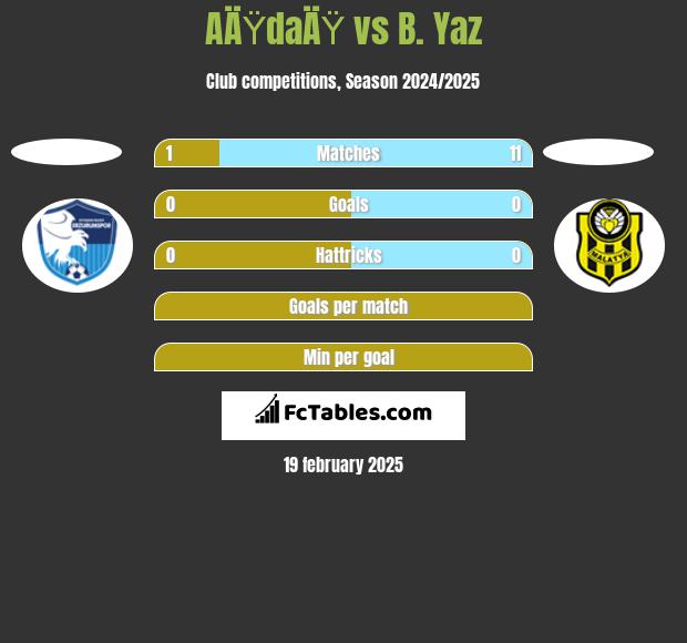 AÄŸdaÄŸ vs B. Yaz h2h player stats