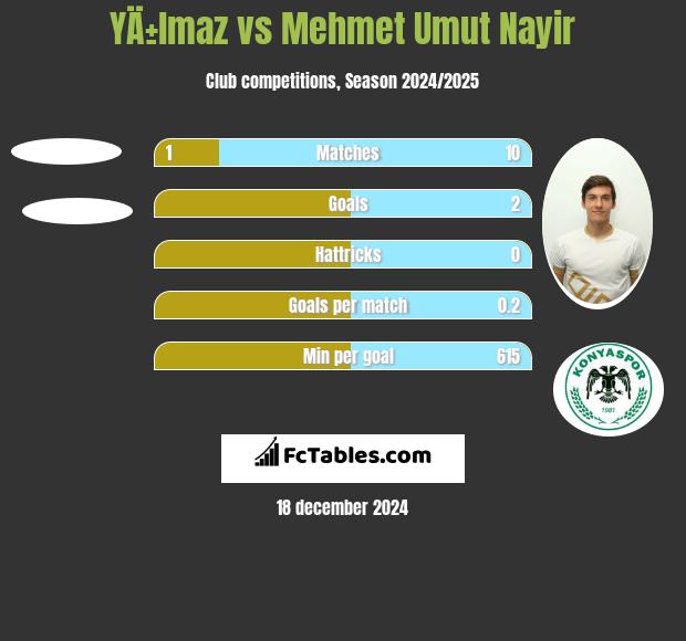 YÄ±lmaz vs Mehmet Umut Nayir h2h player stats