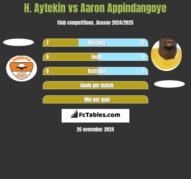 H. Aytekin vs Aaron Appindangoye h2h player stats