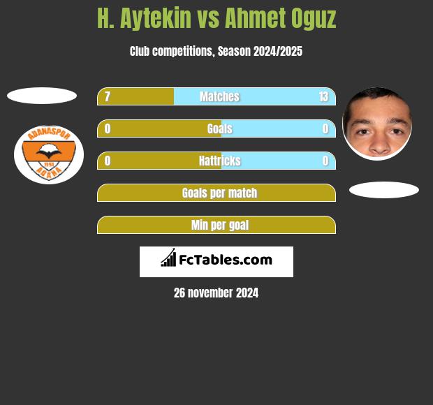 H. Aytekin vs Ahmet Oguz h2h player stats