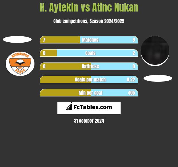 H. Aytekin vs Atinc Nukan h2h player stats