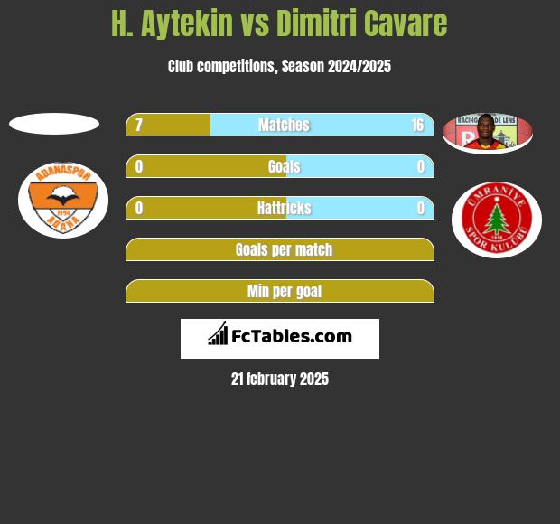 H. Aytekin vs Dimitri Cavare h2h player stats